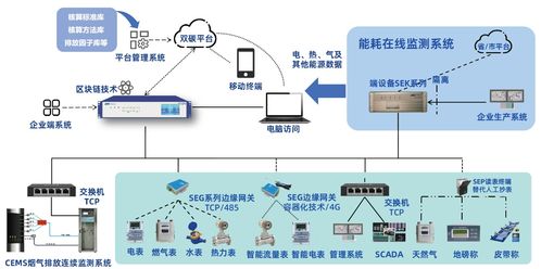 邁向2026 數智化能碳管理系統的發展趨勢與領先實踐